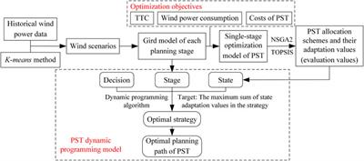 Optimal allocation of phase shifting transformer with uncertain wind power based on dynamic programming